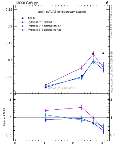 Plot of jj.dphi in 13000 GeV pp collisions