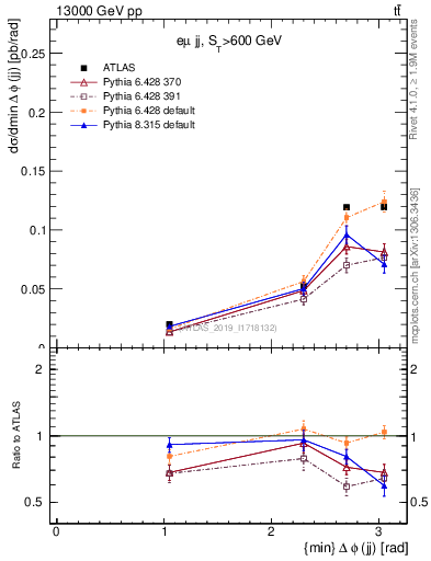 Plot of jj.dphi in 13000 GeV pp collisions