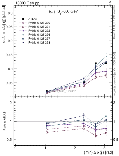 Plot of jj.dphi in 13000 GeV pp collisions