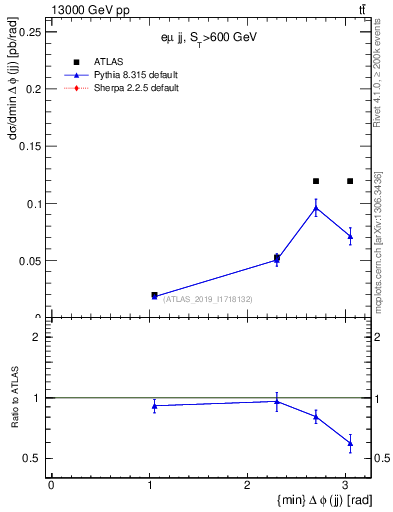 Plot of jj.dphi in 13000 GeV pp collisions