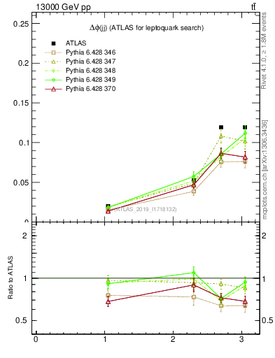 Plot of jj.dphi in 13000 GeV pp collisions