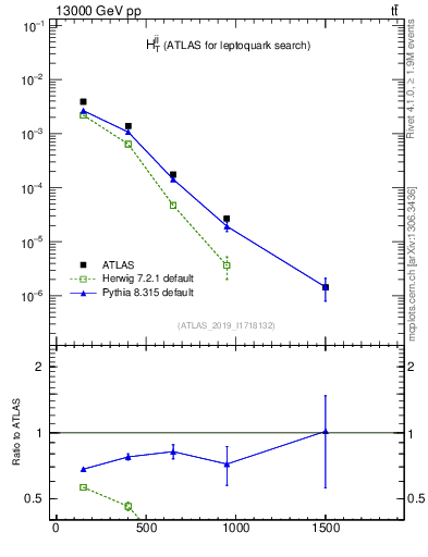 Plot of jj.ht in 13000 GeV pp collisions