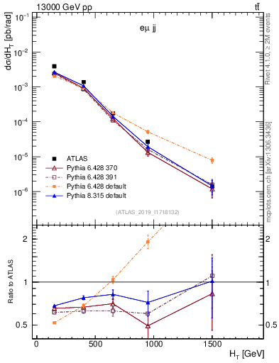 Plot of jj.ht in 13000 GeV pp collisions