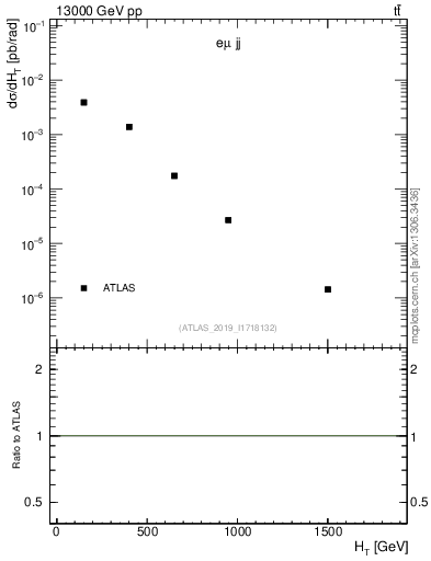 Plot of jj.ht in 13000 GeV pp collisions