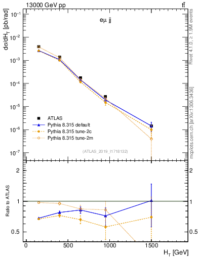 Plot of jj.ht in 13000 GeV pp collisions