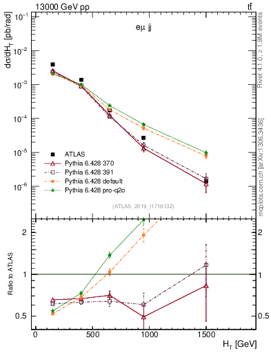 Plot of jj.ht in 13000 GeV pp collisions