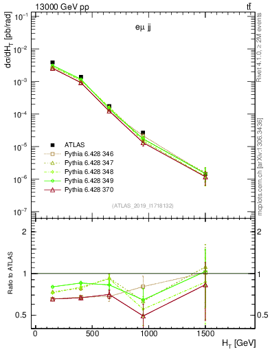 Plot of jj.ht in 13000 GeV pp collisions