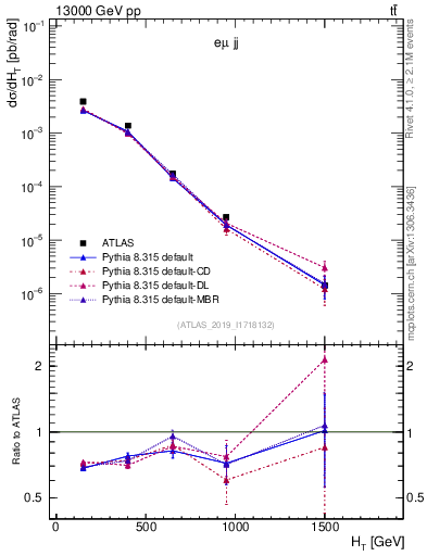 Plot of jj.ht in 13000 GeV pp collisions