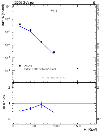 Plot of jj.ht in 13000 GeV pp collisions