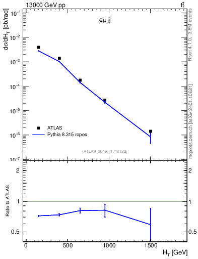 Plot of jj.ht in 13000 GeV pp collisions