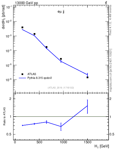 Plot of jj.ht in 13000 GeV pp collisions
