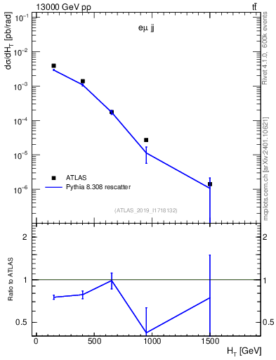 Plot of jj.ht in 13000 GeV pp collisions