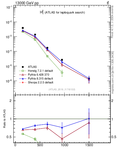 Plot of jj.ht in 13000 GeV pp collisions