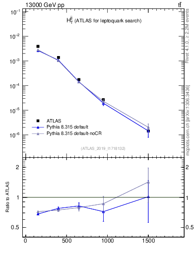 Plot of jj.ht in 13000 GeV pp collisions