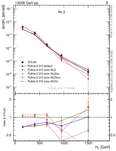 Plot of jj.ht in 13000 GeV pp collisions