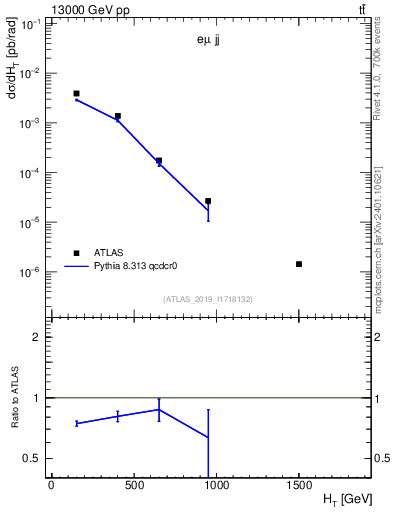 Plot of jj.ht in 13000 GeV pp collisions