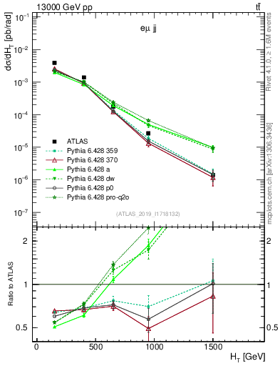 Plot of jj.ht in 13000 GeV pp collisions