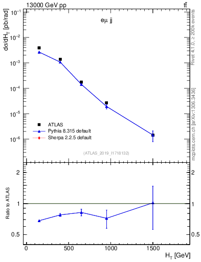 Plot of jj.ht in 13000 GeV pp collisions