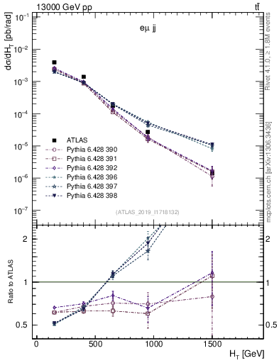 Plot of jj.ht in 13000 GeV pp collisions