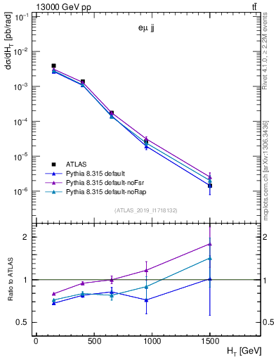 Plot of jj.ht in 13000 GeV pp collisions