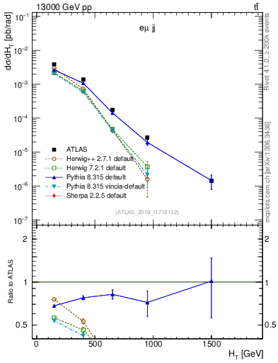 Plot of jj.ht in 13000 GeV pp collisions