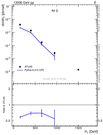 Plot of jj.ht in 13000 GeV pp collisions