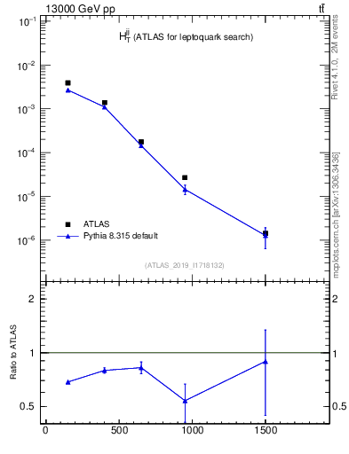 Plot of jj.ht in 13000 GeV pp collisions