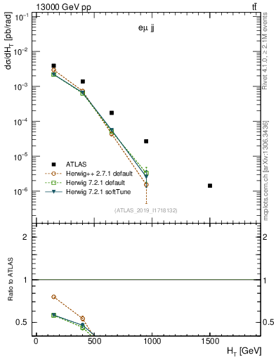 Plot of jj.ht in 13000 GeV pp collisions