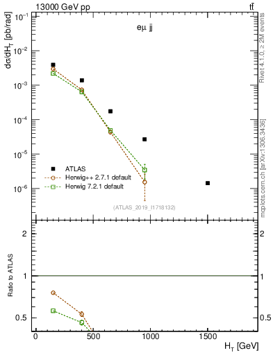 Plot of jj.ht in 13000 GeV pp collisions