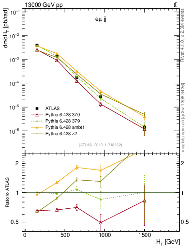Plot of jj.ht in 13000 GeV pp collisions