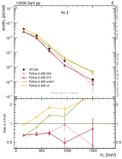 Plot of jj.ht in 13000 GeV pp collisions