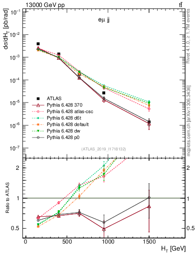 Plot of jj.ht in 13000 GeV pp collisions