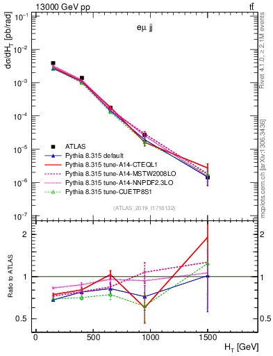 Plot of jj.ht in 13000 GeV pp collisions