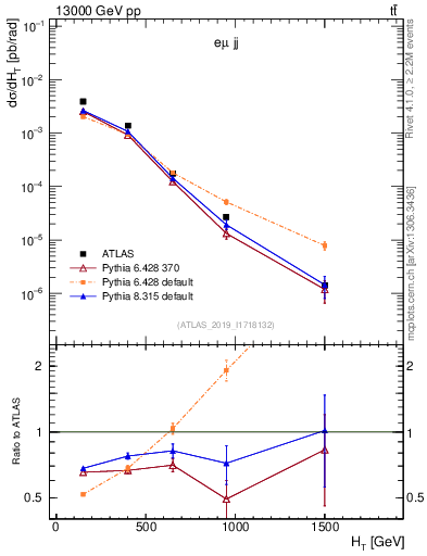 Plot of jj.ht in 13000 GeV pp collisions