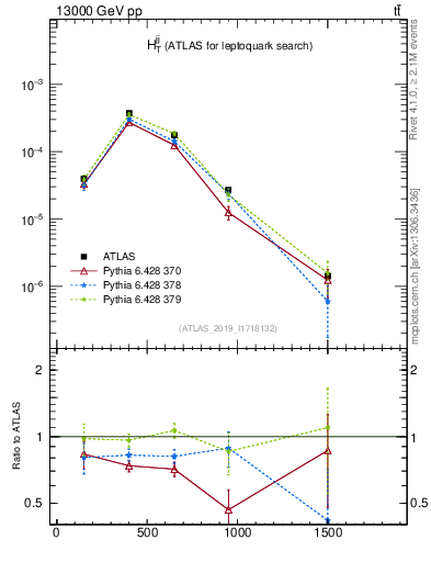 Plot of jj.ht in 13000 GeV pp collisions