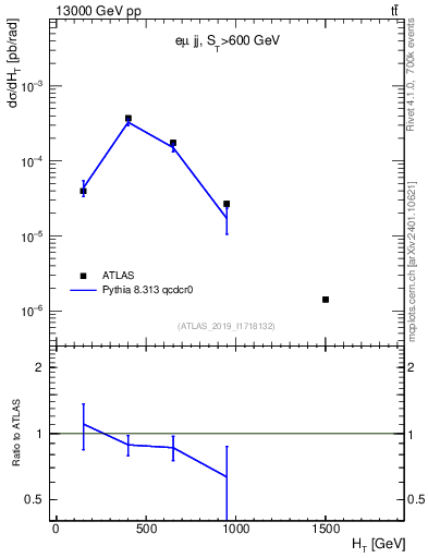 Plot of jj.ht in 13000 GeV pp collisions