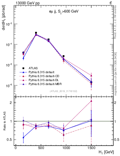 Plot of jj.ht in 13000 GeV pp collisions
