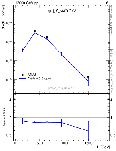 Plot of jj.ht in 13000 GeV pp collisions