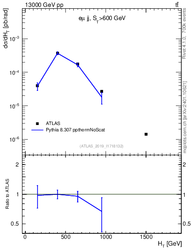 Plot of jj.ht in 13000 GeV pp collisions