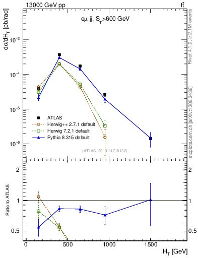 Plot of jj.ht in 13000 GeV pp collisions