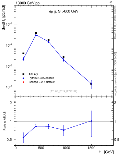 Plot of jj.ht in 13000 GeV pp collisions