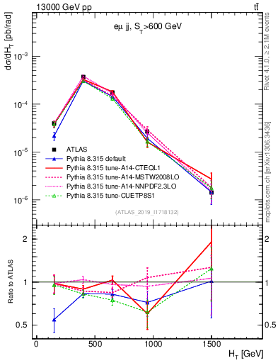 Plot of jj.ht in 13000 GeV pp collisions