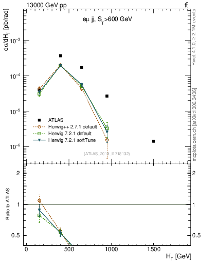 Plot of jj.ht in 13000 GeV pp collisions