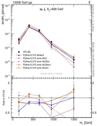 Plot of jj.ht in 13000 GeV pp collisions