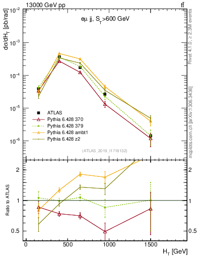 Plot of jj.ht in 13000 GeV pp collisions