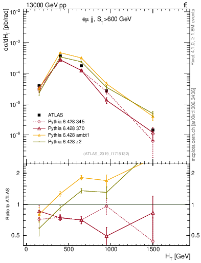 Plot of jj.ht in 13000 GeV pp collisions