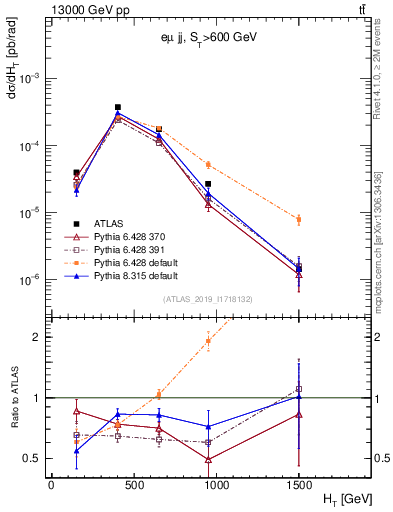Plot of jj.ht in 13000 GeV pp collisions