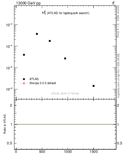 Plot of jj.ht in 13000 GeV pp collisions