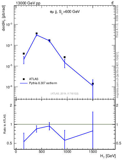 Plot of jj.ht in 13000 GeV pp collisions