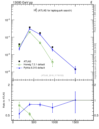 Plot of jj.ht in 13000 GeV pp collisions